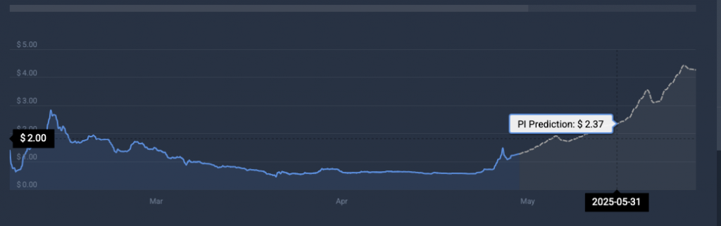 PI price prediction
